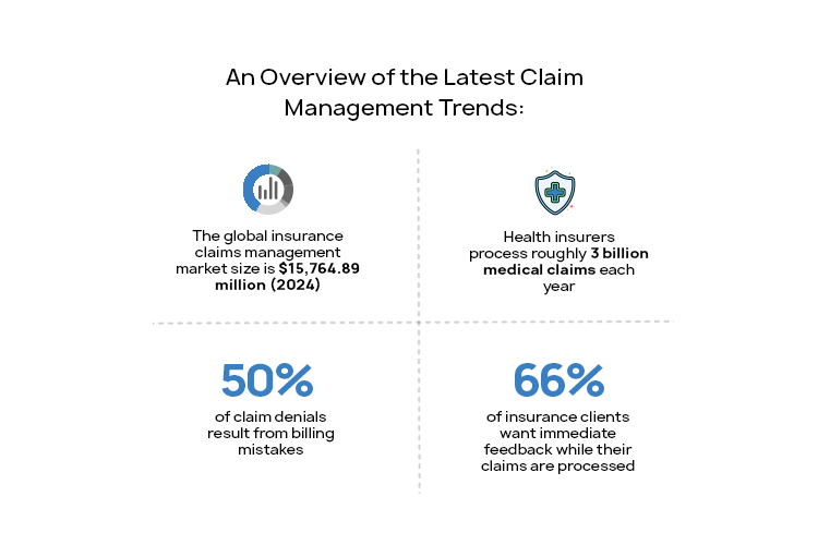 Latest Claim Management Trends