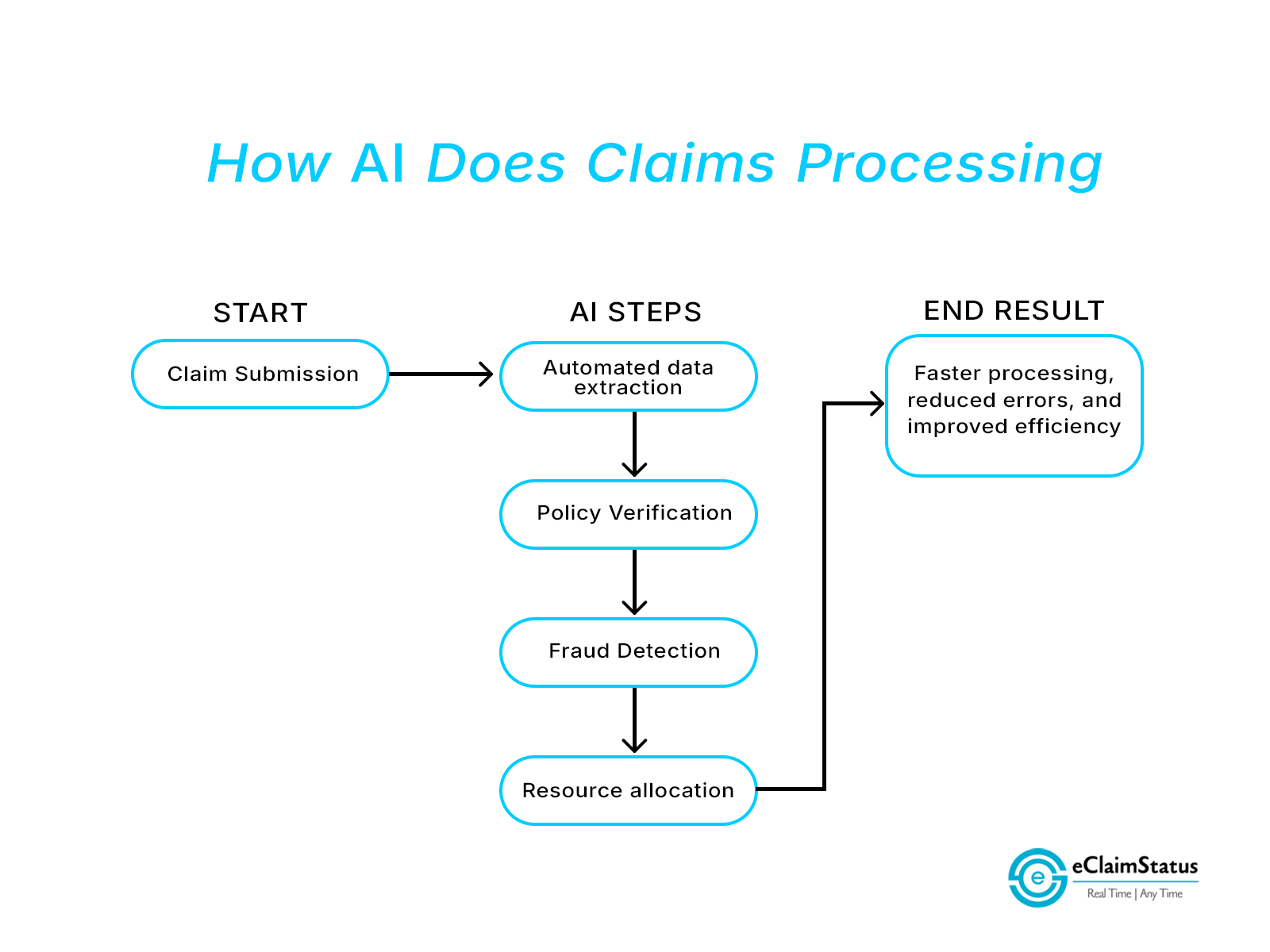 How AI Does Claims Processing